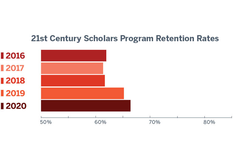 Bar graph showing the IU Northwest 21st Century Scholars Program retention rate of 62.8%% for 2016 , 62.0% for 2017, 62.7% for 2018, 66.4% for 2019, and 67.4% for 2020.